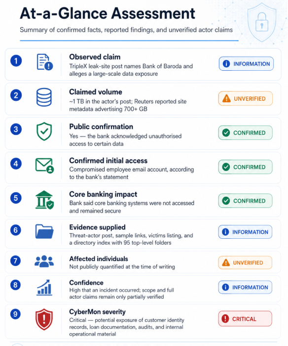 CyberMon at-a-glance assessment infographic summarizing nine items: observed claim (TripleX leak-site post naming Bank of Baroda), claimed volume (~1TB per the actor's post, Reuters reported site metadata advertising 700+GB) marked unverified, public confirmation marked confirmed, confirmed initial access via compromised employee email account, core banking impact confirmed as not accessed, evidence supplied, affected individuals marked unverified, confidence level, and CyberMon severity rated critical.