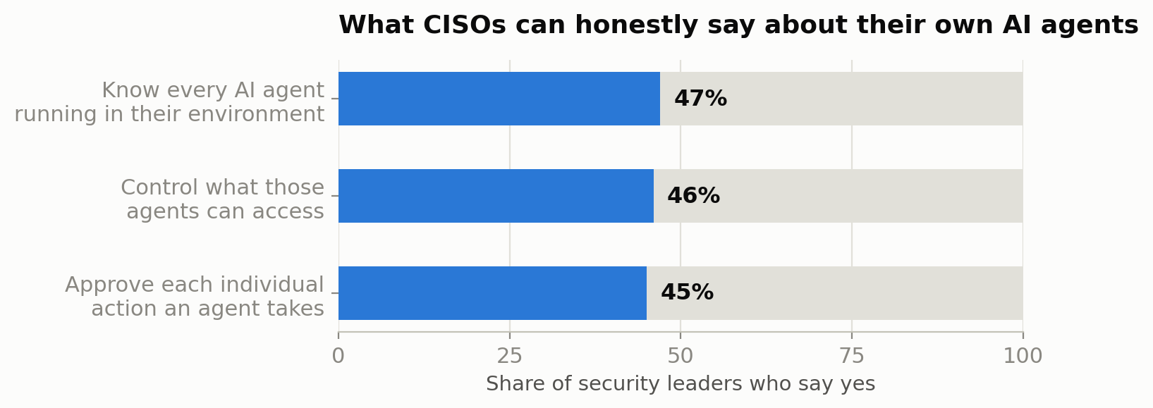 Bar chart titled 'What CISOs can honestly say about their own AI agents': 47% know every AI agent running in their environment, 46% control what those agents can access, 45% approve each individual action an agent takes. Source: Okta, Global CISO Insights 2026, 306 security leaders surveyed.