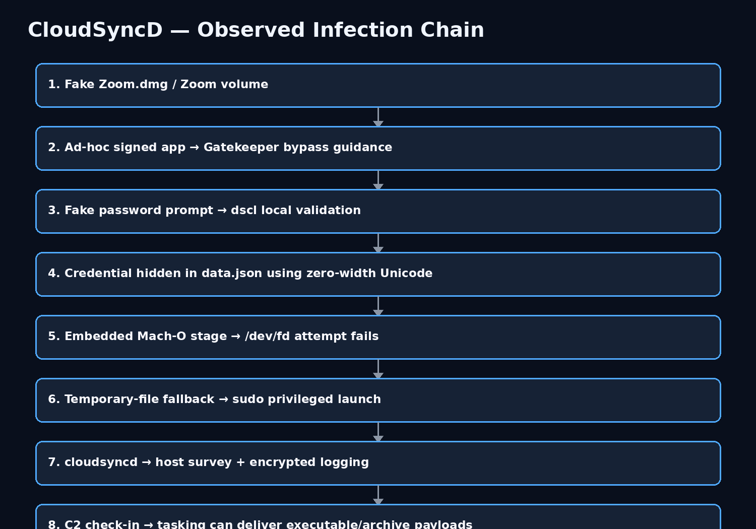 Flowchart titled CloudSyncD — Observed Infection Chain, in eight linked steps: 1. Fake Zoom.dmg / Zoom volume, 2. Ad-hoc signed app leading to Gatekeeper bypass guidance, 3. Fake password prompt leading to dscl local validation, 4. Credential hidden in data.json using zero-width Unicode, 5. Embedded Mach-O stage where the /dev/fd attempt fails, 6. Temporary-file fallback leading to sudo privileged launch, 7. cloudsyncd performs host survey plus encrypted logging, 8. C2 check-in where tasking can deliver executable/archive payloads.