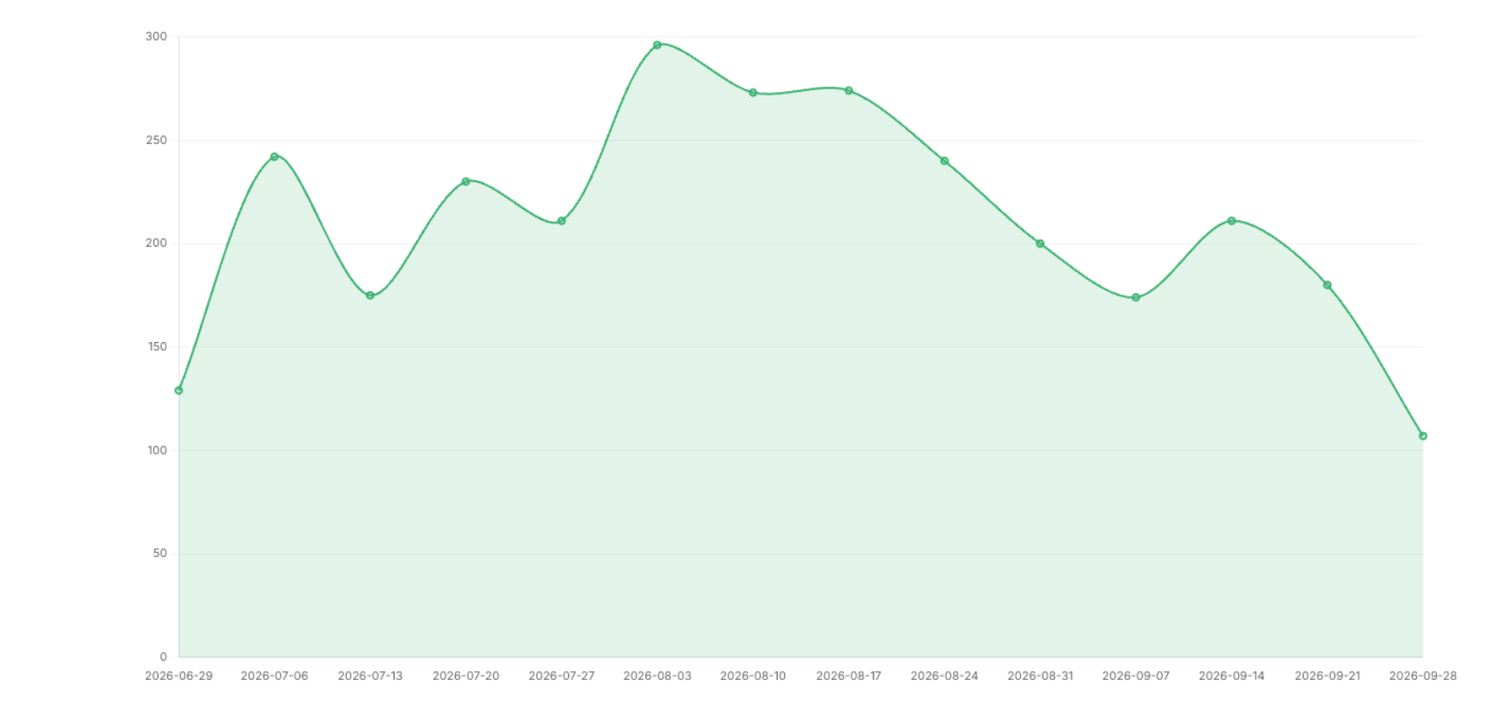 Line chart of Q3 2026 global ransomware victim counts by week, rising from about 130 in late June to a peak near 300 in early August, dipping and rebounding through late August and September, then declining to about 110 by the end of September.