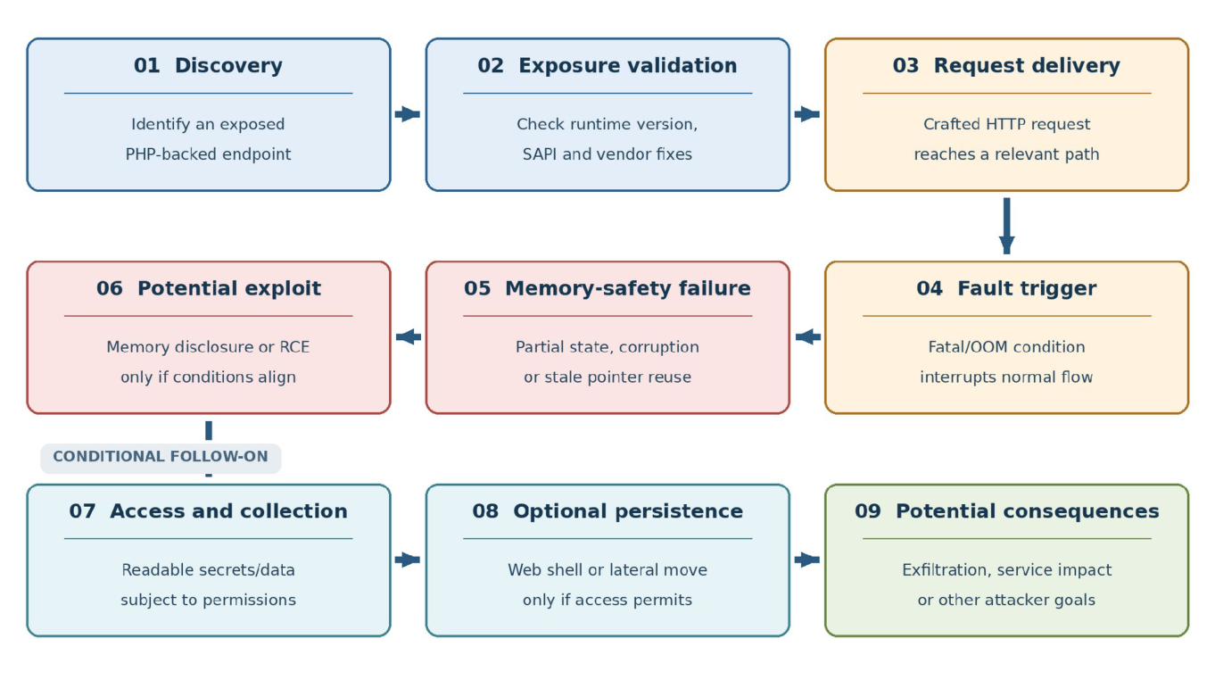Flowchart of the possible PHP2Shell attack chain in nine stages: 01 Discovery (identify an exposed PHP-backed endpoint), 02 Exposure validation (check runtime version, SAPI and vendor fixes), 03 Request delivery (crafted HTTP request reaches a relevant path), 04 Fault trigger (fatal/OOM condition interrupts normal flow), 05 Memory-safety failure (partial state, corruption or stale pointer reuse), 06 Potential exploit (memory disclosure or RCE only if conditions align), then conditionally: 07 Access and collection, 08 Optional persistence, 09 Potential consequences.