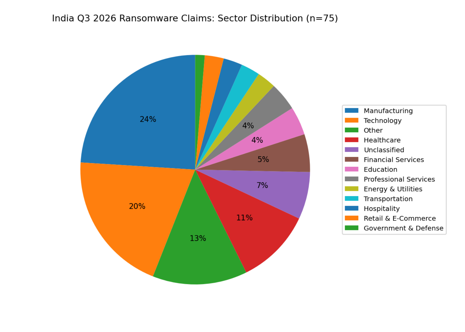 Pie chart of India Q3 2026 ransomware claims by sector (n=75): Manufacturing 24%, Technology 20%, Other 13%, Healthcare 11%, Unclassified 7%, Financial Services 5%, Education 4%, Professional Services 4%, and smaller slices for Energy & Utilities, Transportation, Hospitality, Retail & E-Commerce and Government & Defense.