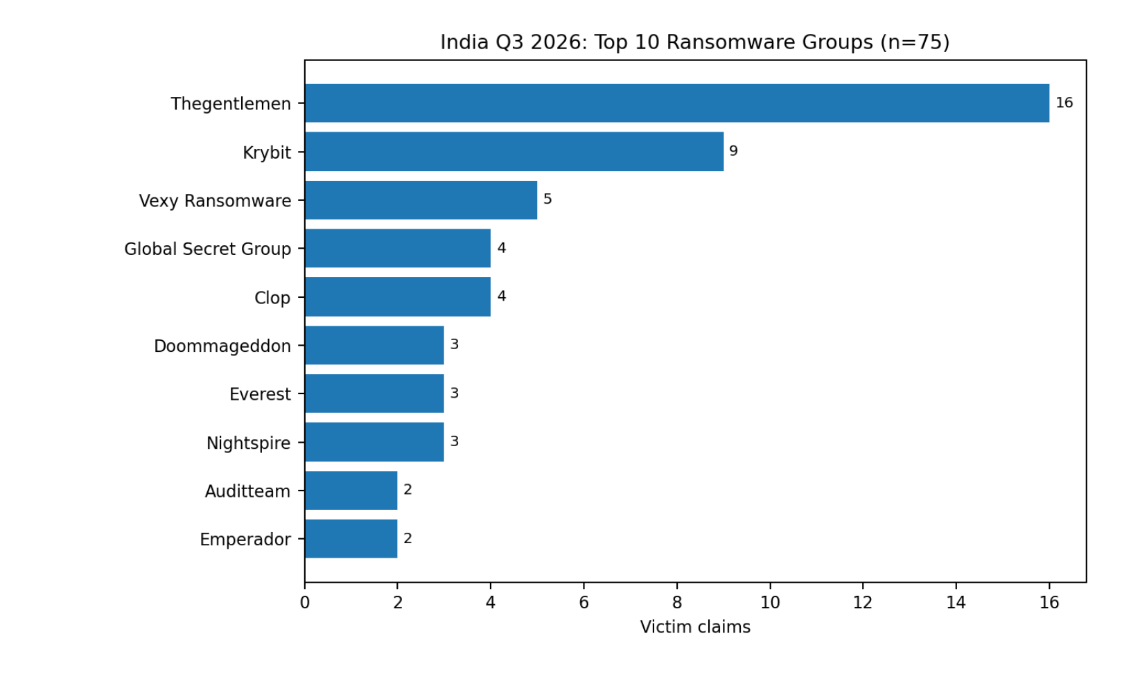Horizontal bar chart of the top 10 ransomware groups by India victim count in Q3 2026: Thegentlemen leads with 16, Krybit 9, Vexy Ransomware 5, Global Secret Group 4, Clop 4, Doommageddon 3, Everest 3, Nightspire 3, Auditteam 2, Emperador 2.