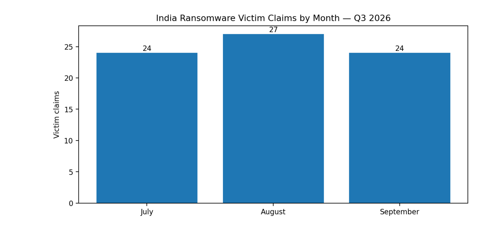 Bar chart of India ransomware victim claims by month in Q3 2026: July 24, August 27, September 24.