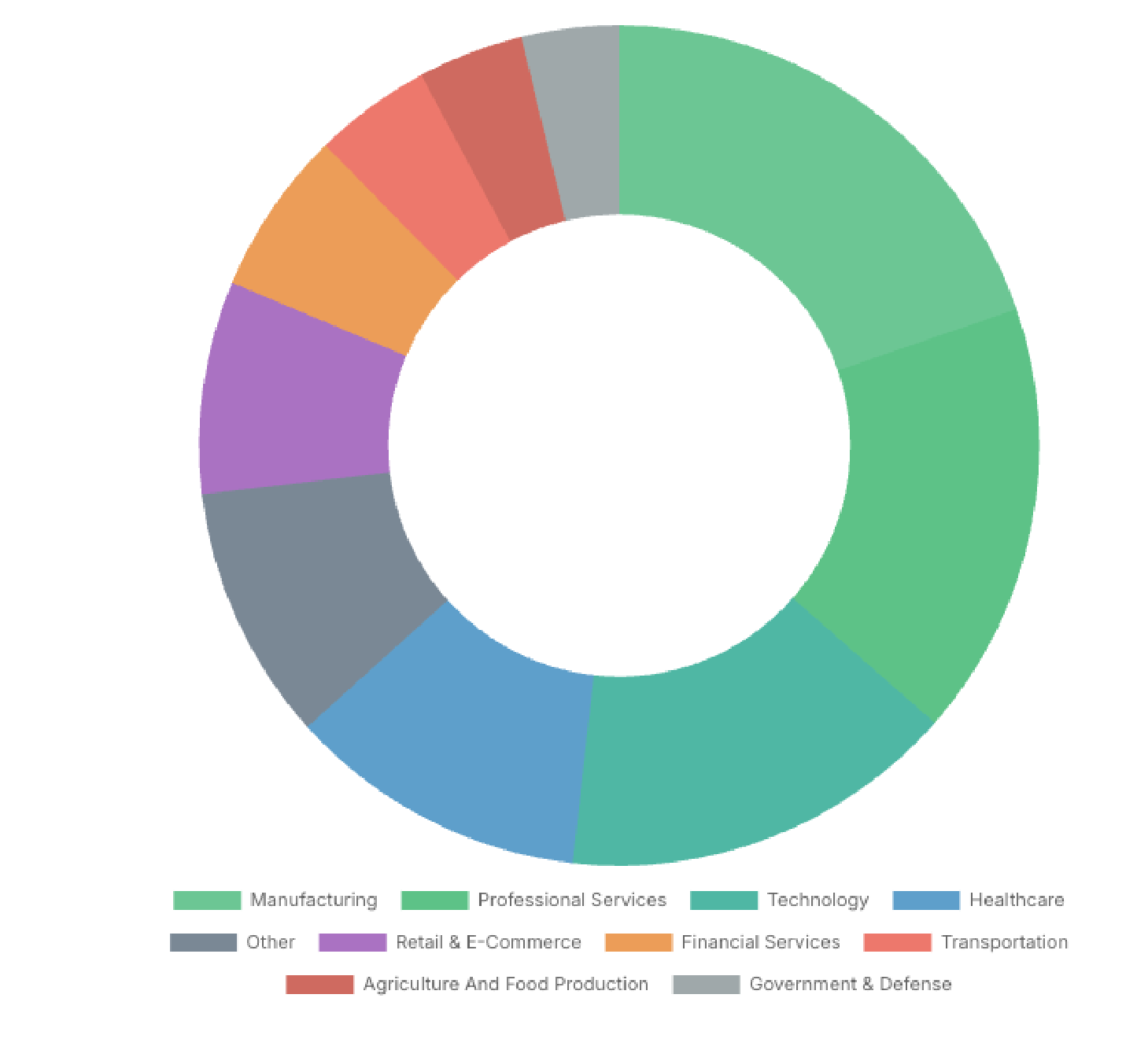 Donut chart of Q3 2026 global sector distribution: Manufacturing and Professional Services are the two largest slices, followed by Technology, Healthcare, Other, Retail & E-Commerce, Financial Services, Transportation, Agriculture and Food Production, and Government & Defense.