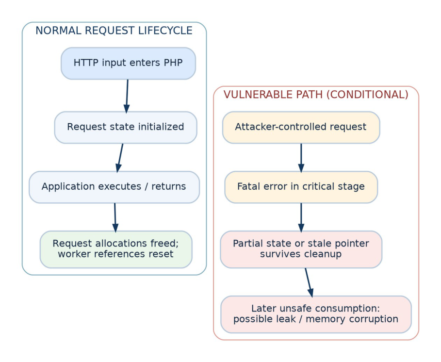 Side-by-side comparison: the normal request lifecycle (HTTP input enters PHP, request state initialized, application executes/returns, request allocations freed and worker references reset) versus a vulnerable conditional path (attacker-controlled request, fatal error in critical stage, partial state or stale pointer survives cleanup, later unsafe consumption causing possible leak or memory corruption).