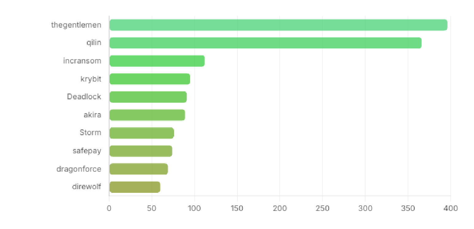 Horizontal bar chart of the top 10 ransomware groups by Q3 2026 victim count: thegentlemen leads with about 395, followed by qilin around 365, incransom, krybit, Deadlock, akira, Storm, safepay, dragonforce and direwolf each in a lower tier between roughly 55 and 115.