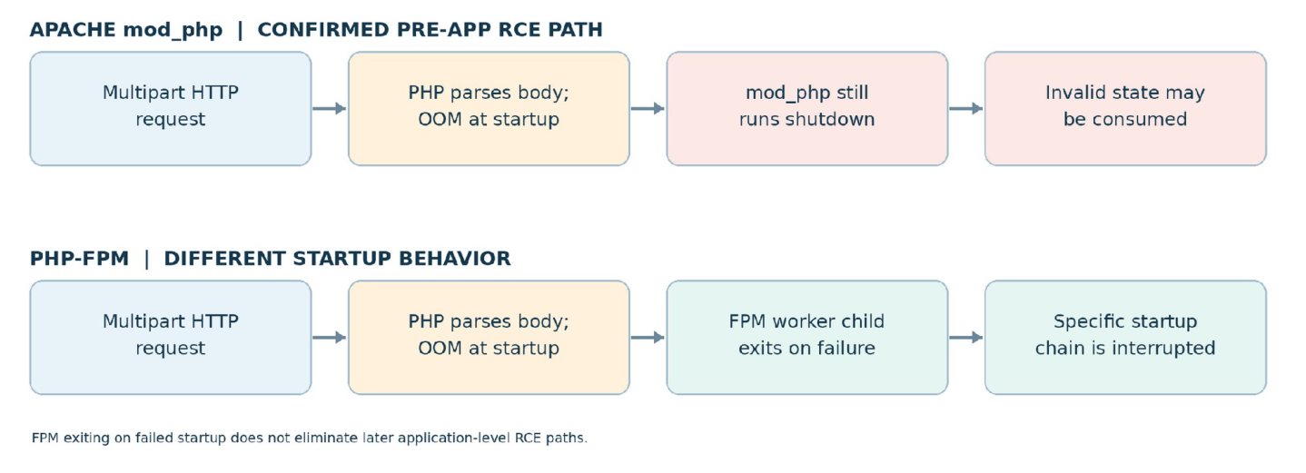 Diagram contrasting Apache mod_php (confirmed pre-app RCE path: multipart HTTP request, PHP parses body with OOM at startup, mod_php still runs shutdown, invalid state may be consumed) against PHP-FPM (different startup behavior: multipart HTTP request, PHP parses body with OOM at startup, FPM worker child exits on failure, specific startup chain is interrupted). Caption notes FPM exiting on failed startup does not eliminate later application-level RCE paths.
