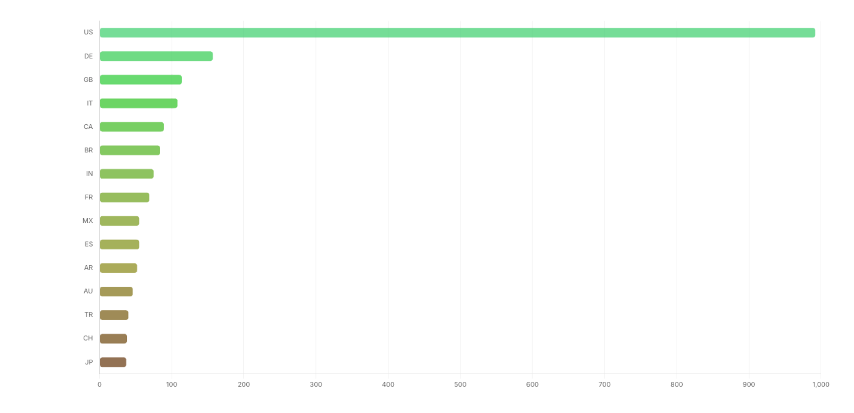 Horizontal bar chart of top countries in Q3 2026 by ransomware victim count: the US leads with close to 1,000, followed by a second tier of DE, GB, IT, CA, BR and IN roughly in the 70-160 range, then FR, MX, ES, AR, AU, TR, CH and JP each below 60.