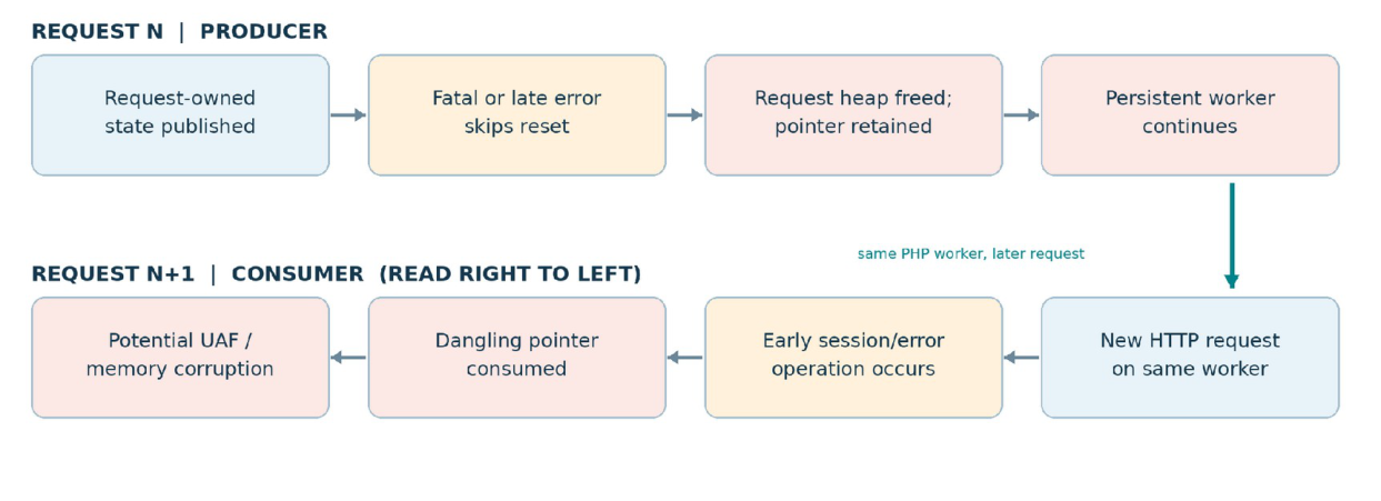 Producer/consumer lifecycle underpinning cross-request use-after-free, read left to right then wrapping: Request N (producer) — request-owned state published, fatal or late error skips reset, request heap freed with pointer retained, persistent worker continues; then on the same PHP worker a later request arrives (Request N+1, consumer, read right to left): new HTTP request on same worker, early session/error operation occurs, dangling pointer consumed, potential UAF or memory corruption.
