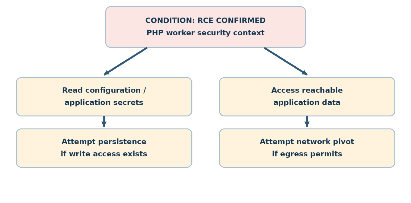 Decision diagram: condition is RCE confirmed with PHP worker security context, branching into 'read configuration / application secrets' (leading to 'attempt persistence if write access exists') and 'access reachable application data' (leading to 'attempt network pivot if egress permits').