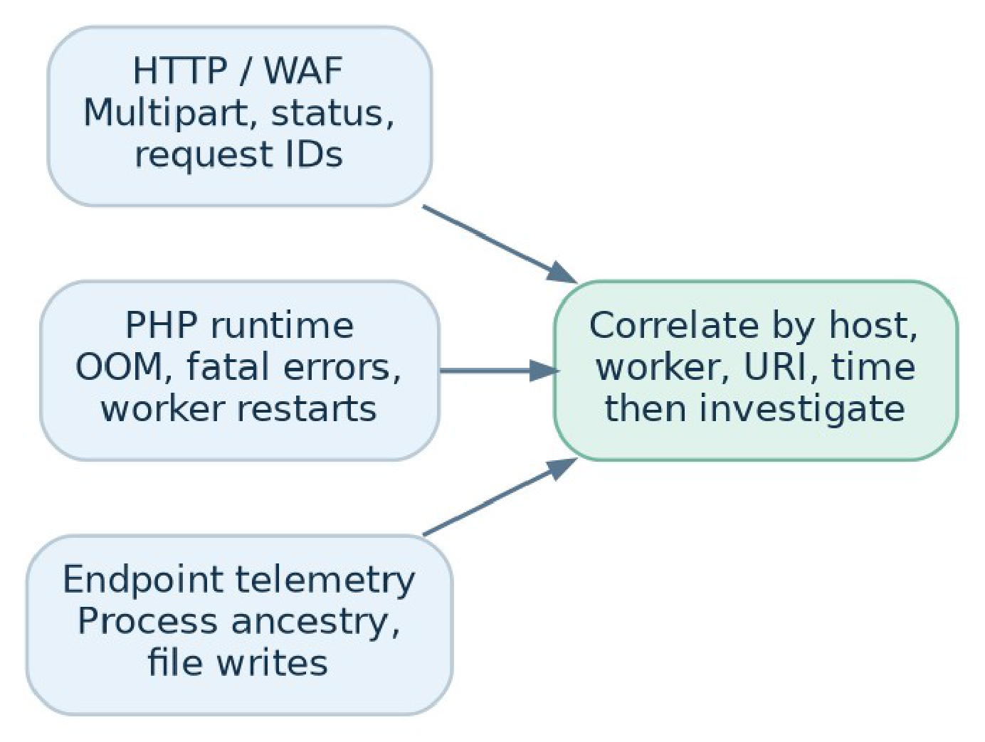 Three telemetry sources converging into one correlation step: HTTP/WAF (multipart, status, request IDs), PHP runtime (OOM, fatal errors, worker restarts), and endpoint telemetry (process ancestry, file writes) all feeding into 'correlate by host, worker, URI, time — then investigate'.