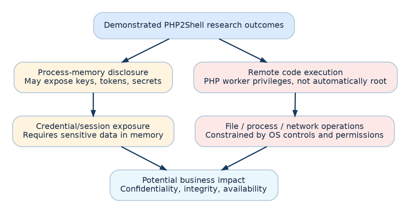 Branching diagram from demonstrated PHP2Shell research outcomes into process-memory disclosure (may expose keys, tokens, secrets, leading to credential/session exposure requiring sensitive data in memory) and remote code execution (PHP worker privileges, not automatically root, leading to file/process/network operations constrained by OS controls and permissions), both converging on potential business impact across confidentiality, integrity and availability.