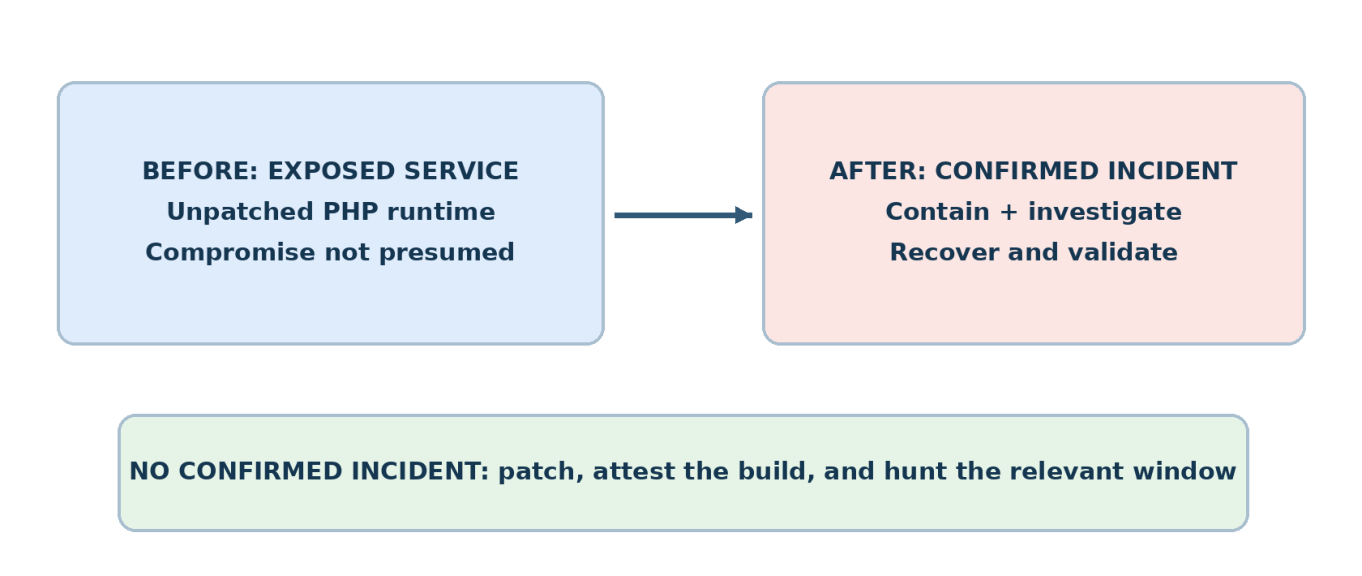 Before-and-after diagram: before, an exposed service with unpatched PHP runtime and compromise not presumed; after, a confirmed incident requiring contain, investigate, recover and validate. A connecting note reads: with no confirmed incident, patch, attest the build, and hunt the relevant window.