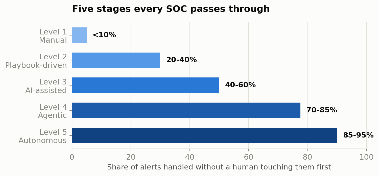 Bar chart titled 'Five stages every SOC passes through', showing the share of alerts handled without a human touching them first: Level 1 Manual under 10%, Level 2 Playbook-driven 20-40%, Level 3 AI-assisted 40-60%, Level 4 Agentic 70-85%, Level 5 Autonomous 85-95%. Adapted from maturity frameworks published by Underdefense and CrowdStrike; figures are directional.