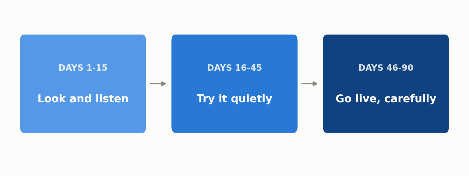 Three-step timeline: Days 1-15 Look and listen, Days 16-45 Try it quietly, Days 46-90 Go live, carefully.