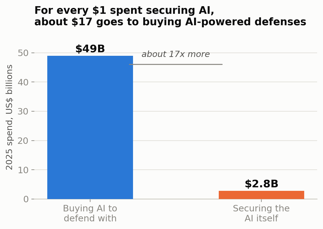Bar chart titled 'For every $1 spent securing AI, about $17 goes to buying AI-powered defenses': 2025 spend on buying AI to defend with was $49B, versus $2.8B on securing the AI itself, about 17x more. Source: Software Strategies Blog, Information Security Spending 2026, citing IDC-derived figures.